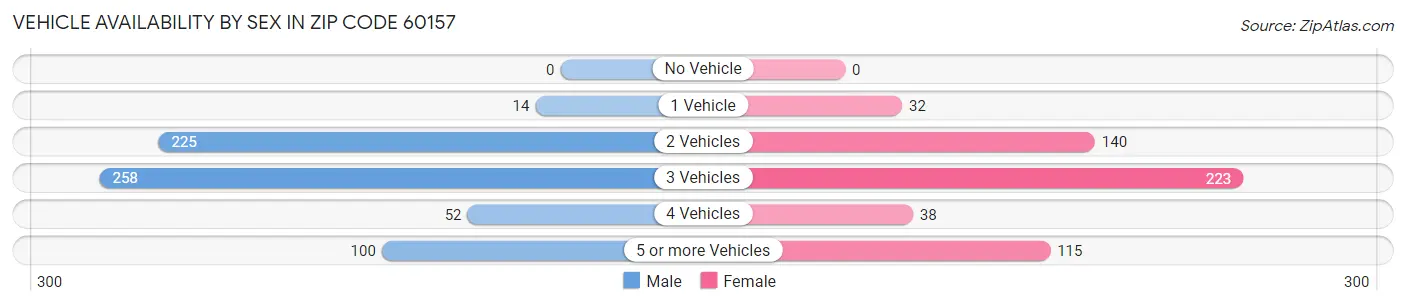Vehicle Availability by Sex in Zip Code 60157