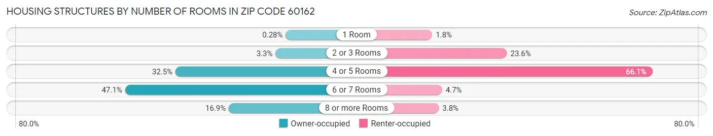 Housing Structures by Number of Rooms in Zip Code 60162