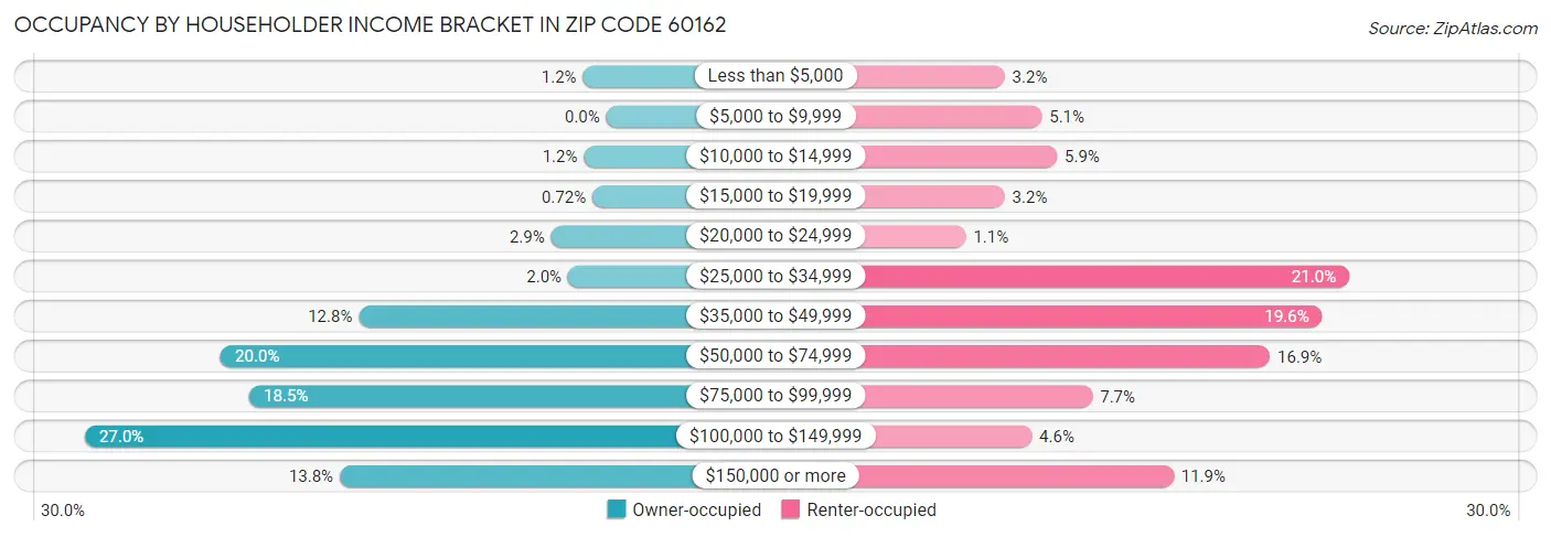 Occupancy by Householder Income Bracket in Zip Code 60162