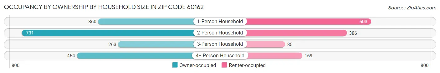 Occupancy by Ownership by Household Size in Zip Code 60162