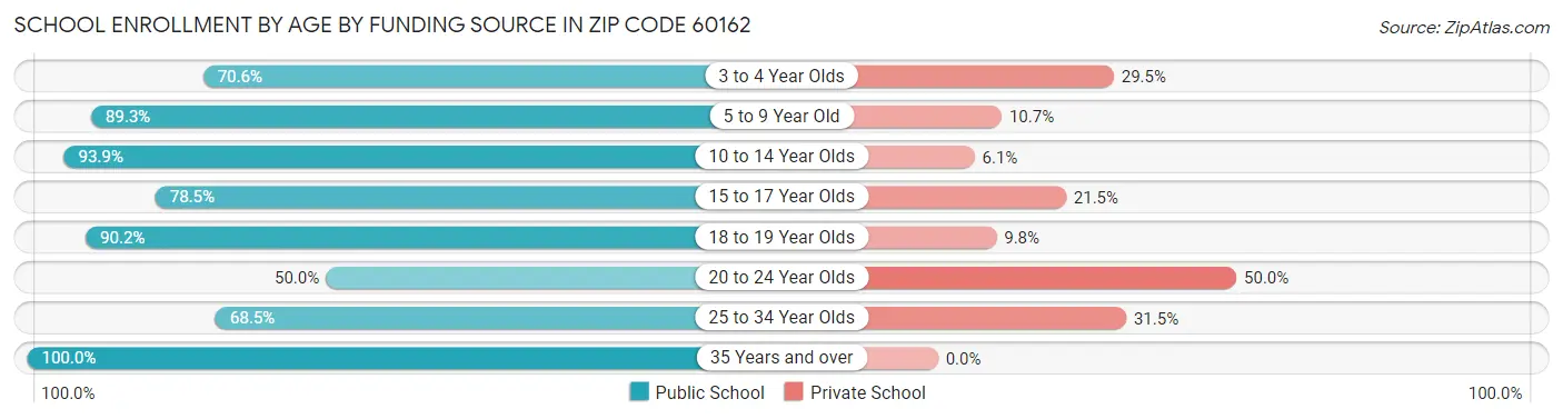 School Enrollment by Age by Funding Source in Zip Code 60162