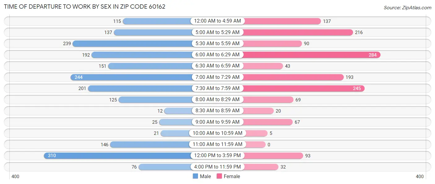 Time of Departure to Work by Sex in Zip Code 60162