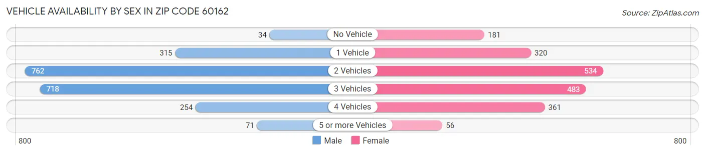 Vehicle Availability by Sex in Zip Code 60162