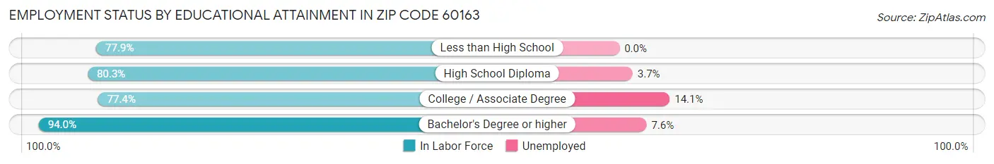 Employment Status by Educational Attainment in Zip Code 60163