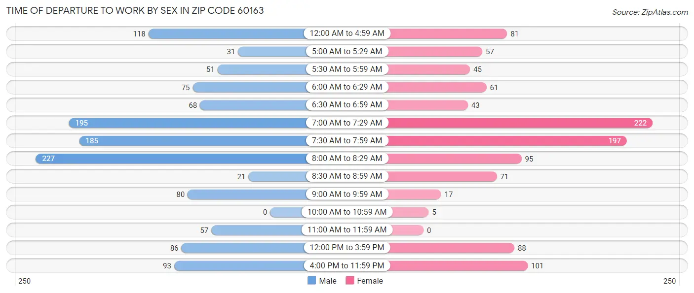 Time of Departure to Work by Sex in Zip Code 60163
