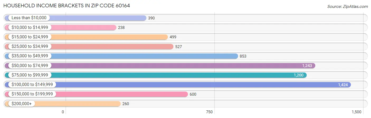 Household Income Brackets in Zip Code 60164