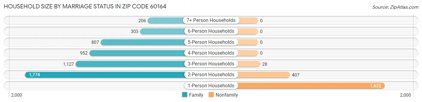 Household Size by Marriage Status in Zip Code 60164