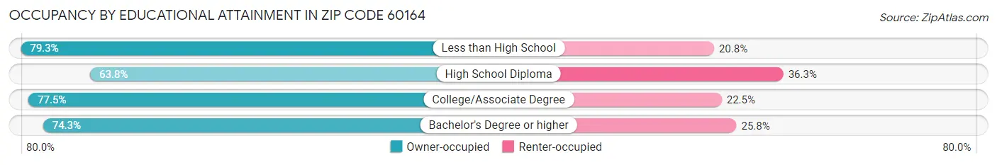 Occupancy by Educational Attainment in Zip Code 60164