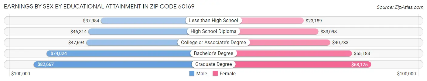 Earnings by Sex by Educational Attainment in Zip Code 60169
