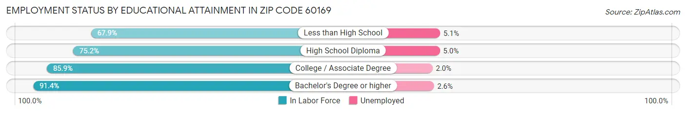 Employment Status by Educational Attainment in Zip Code 60169