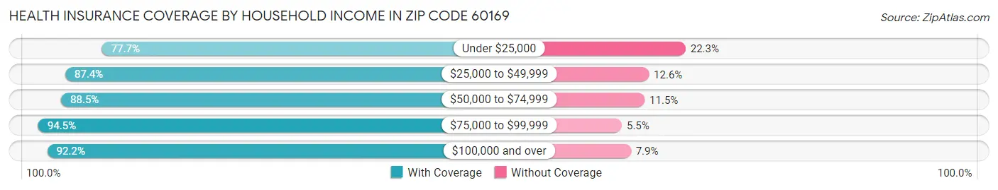 Health Insurance Coverage by Household Income in Zip Code 60169