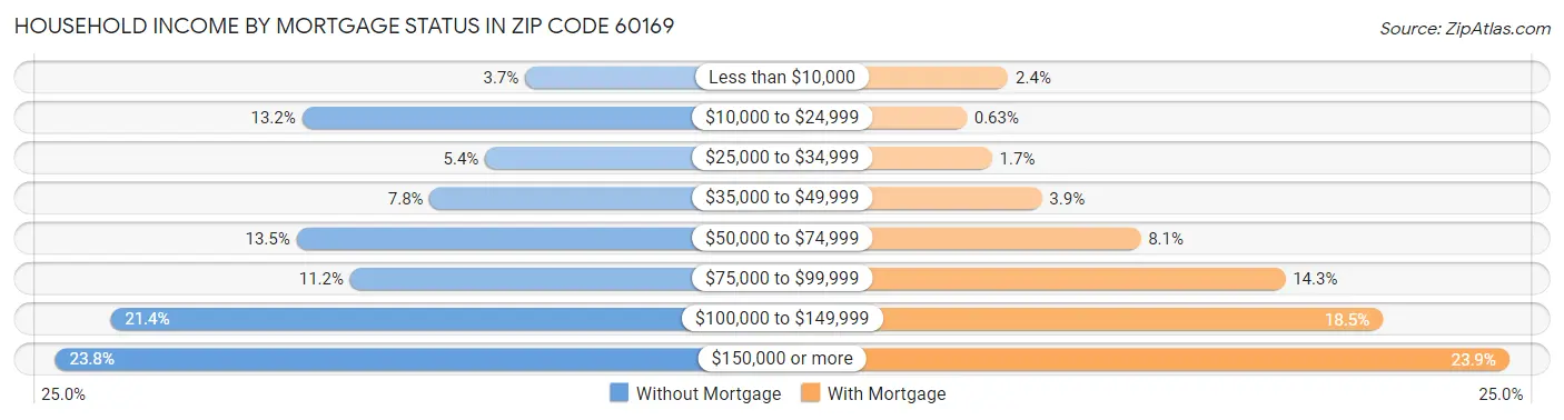 Household Income by Mortgage Status in Zip Code 60169