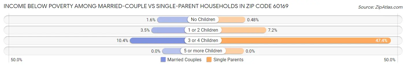 Income Below Poverty Among Married-Couple vs Single-Parent Households in Zip Code 60169