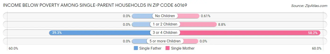 Income Below Poverty Among Single-Parent Households in Zip Code 60169