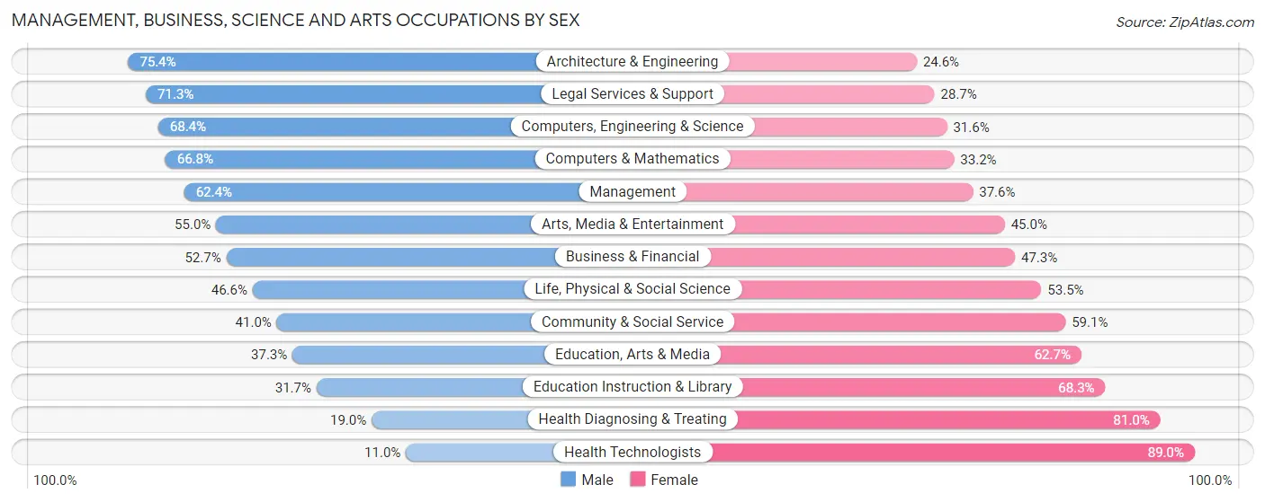 Management, Business, Science and Arts Occupations by Sex in Zip Code 60169