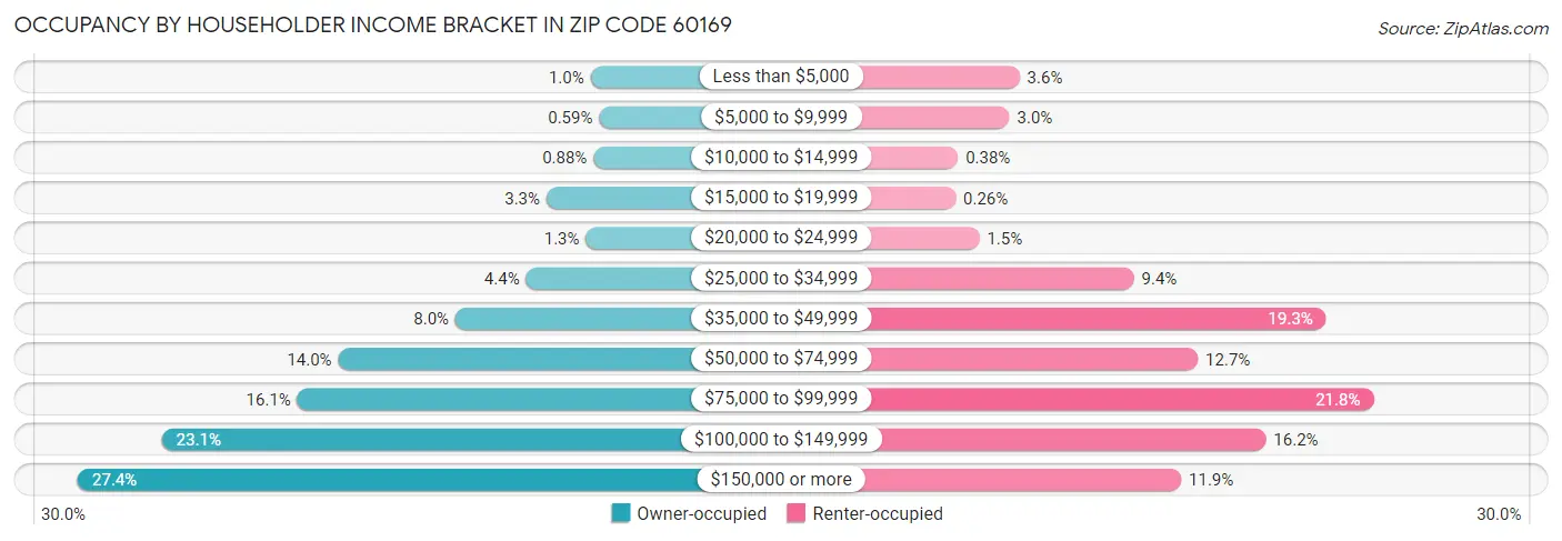 Occupancy by Householder Income Bracket in Zip Code 60169