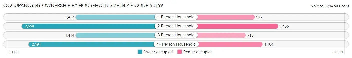 Occupancy by Ownership by Household Size in Zip Code 60169
