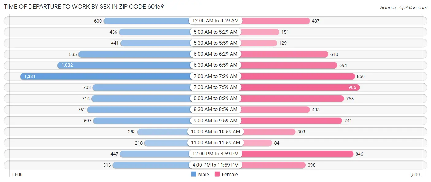 Time of Departure to Work by Sex in Zip Code 60169
