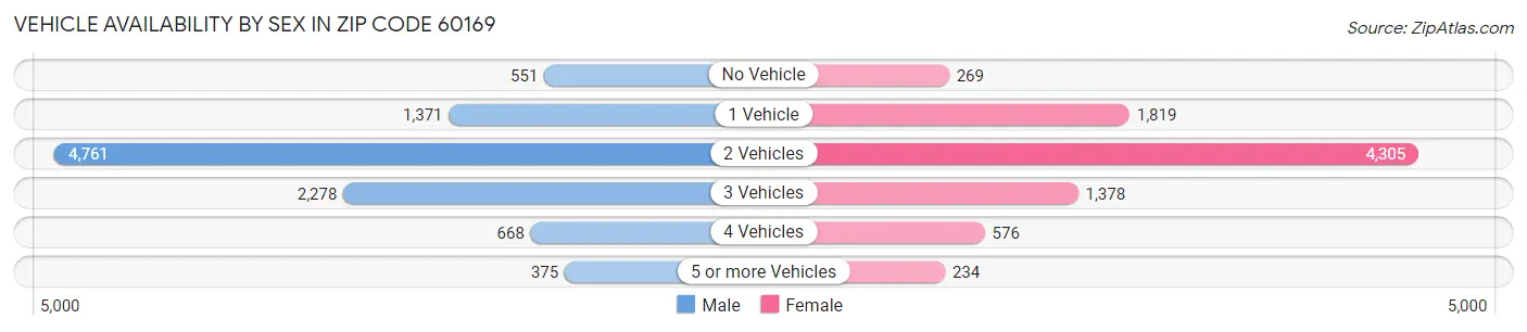 Vehicle Availability by Sex in Zip Code 60169