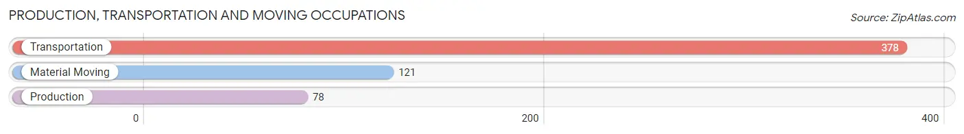 Production, Transportation and Moving Occupations in Zip Code 60173