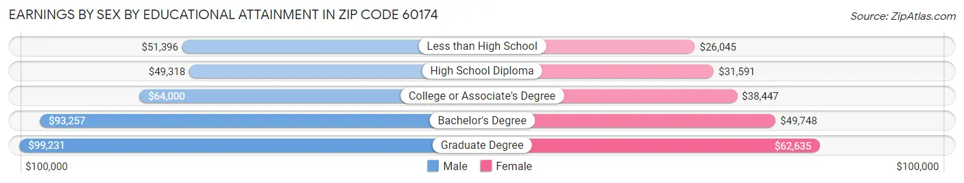 Earnings by Sex by Educational Attainment in Zip Code 60174