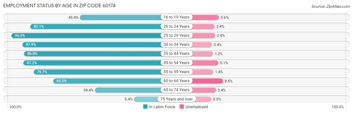 Employment Status by Age in Zip Code 60174