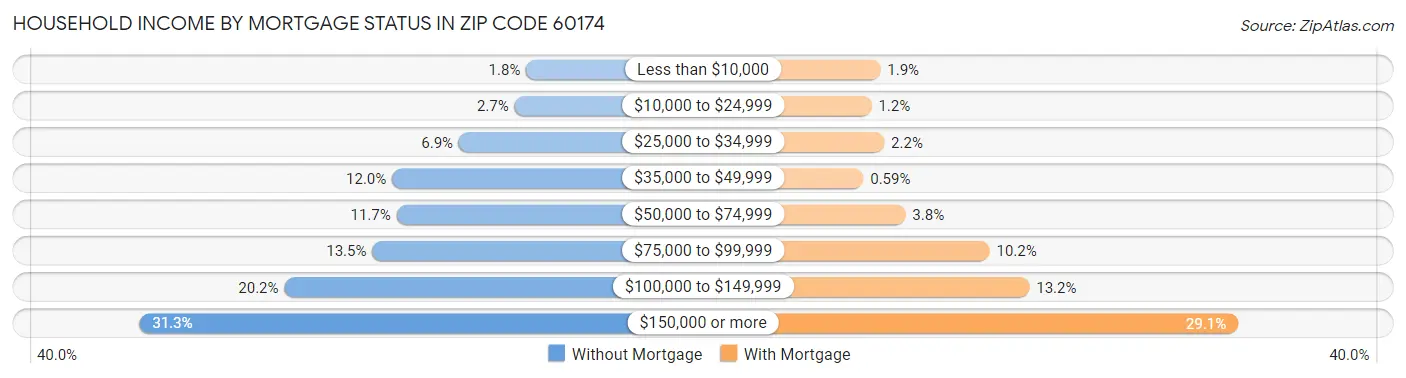 Household Income by Mortgage Status in Zip Code 60174