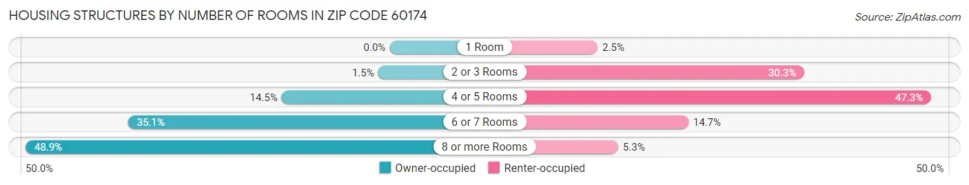 Housing Structures by Number of Rooms in Zip Code 60174