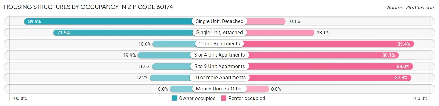 Housing Structures by Occupancy in Zip Code 60174