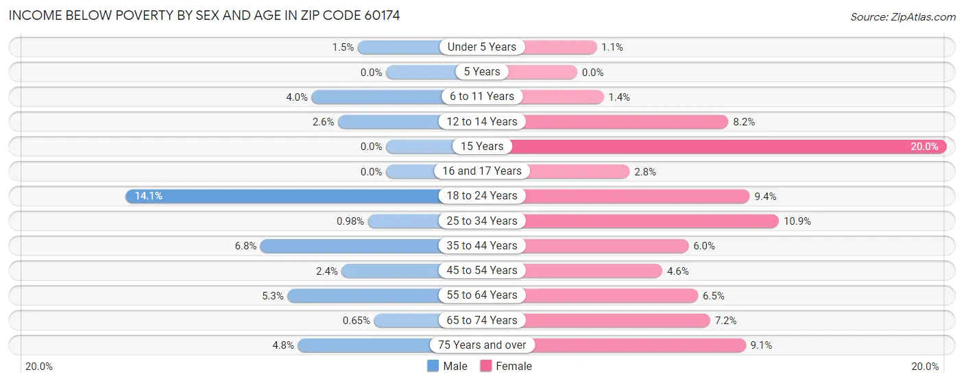 Income Below Poverty by Sex and Age in Zip Code 60174