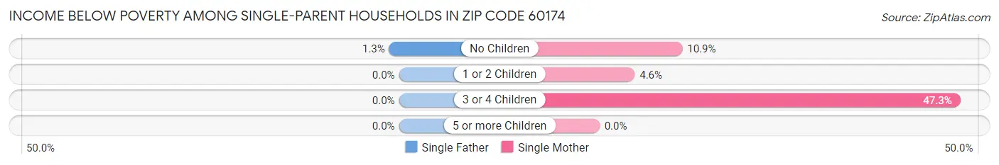 Income Below Poverty Among Single-Parent Households in Zip Code 60174