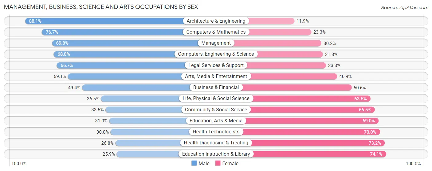 Management, Business, Science and Arts Occupations by Sex in Zip Code 60174
