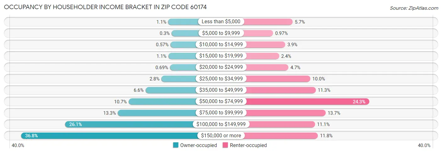 Occupancy by Householder Income Bracket in Zip Code 60174