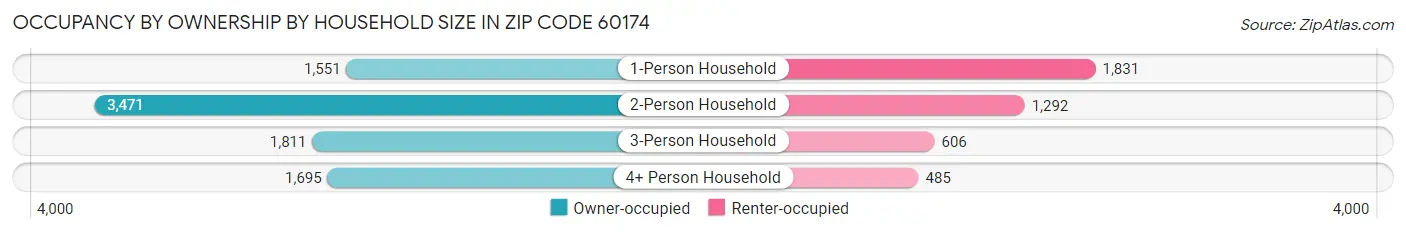 Occupancy by Ownership by Household Size in Zip Code 60174
