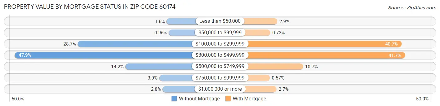 Property Value by Mortgage Status in Zip Code 60174