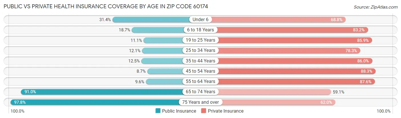 Public vs Private Health Insurance Coverage by Age in Zip Code 60174