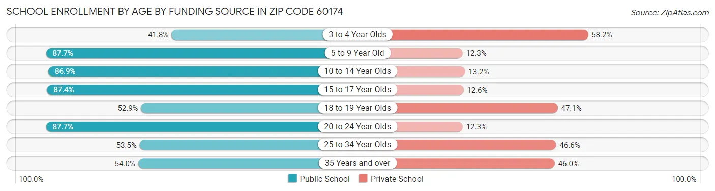 School Enrollment by Age by Funding Source in Zip Code 60174