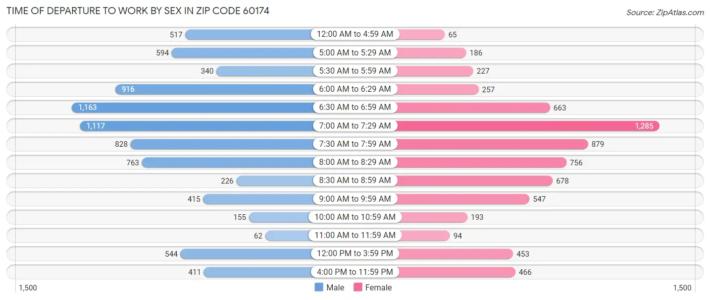 Time of Departure to Work by Sex in Zip Code 60174