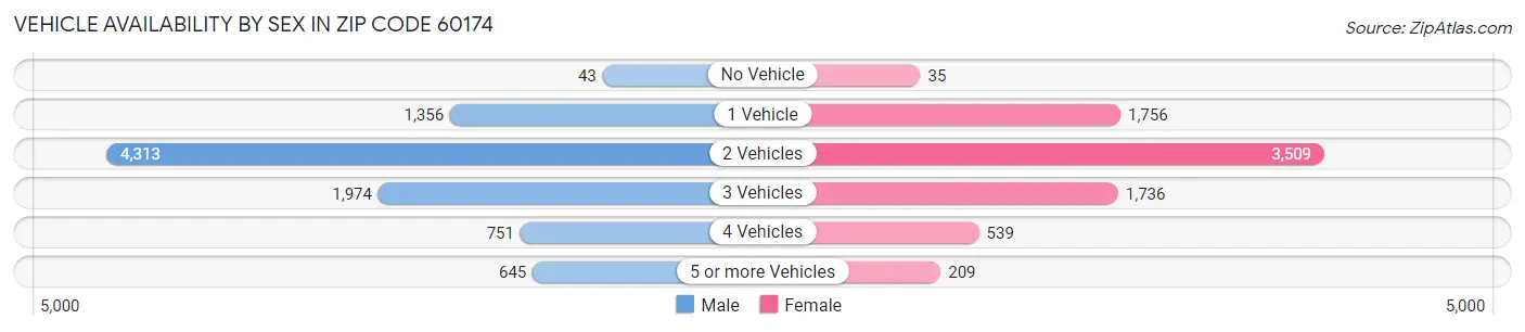 Vehicle Availability by Sex in Zip Code 60174
