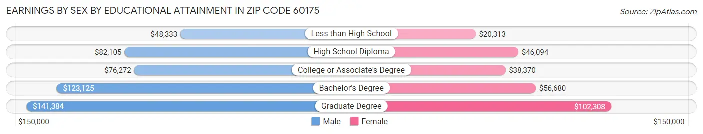 Earnings by Sex by Educational Attainment in Zip Code 60175
