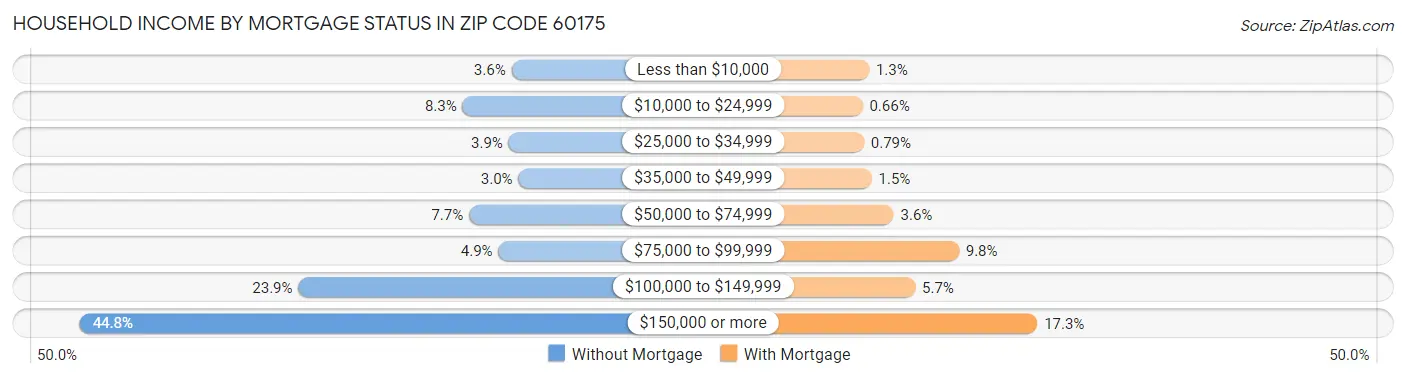 Household Income by Mortgage Status in Zip Code 60175