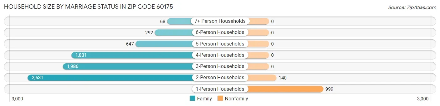 Household Size by Marriage Status in Zip Code 60175