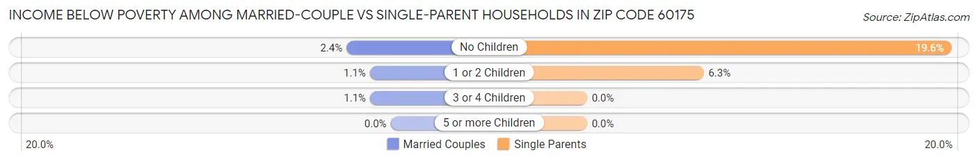 Income Below Poverty Among Married-Couple vs Single-Parent Households in Zip Code 60175