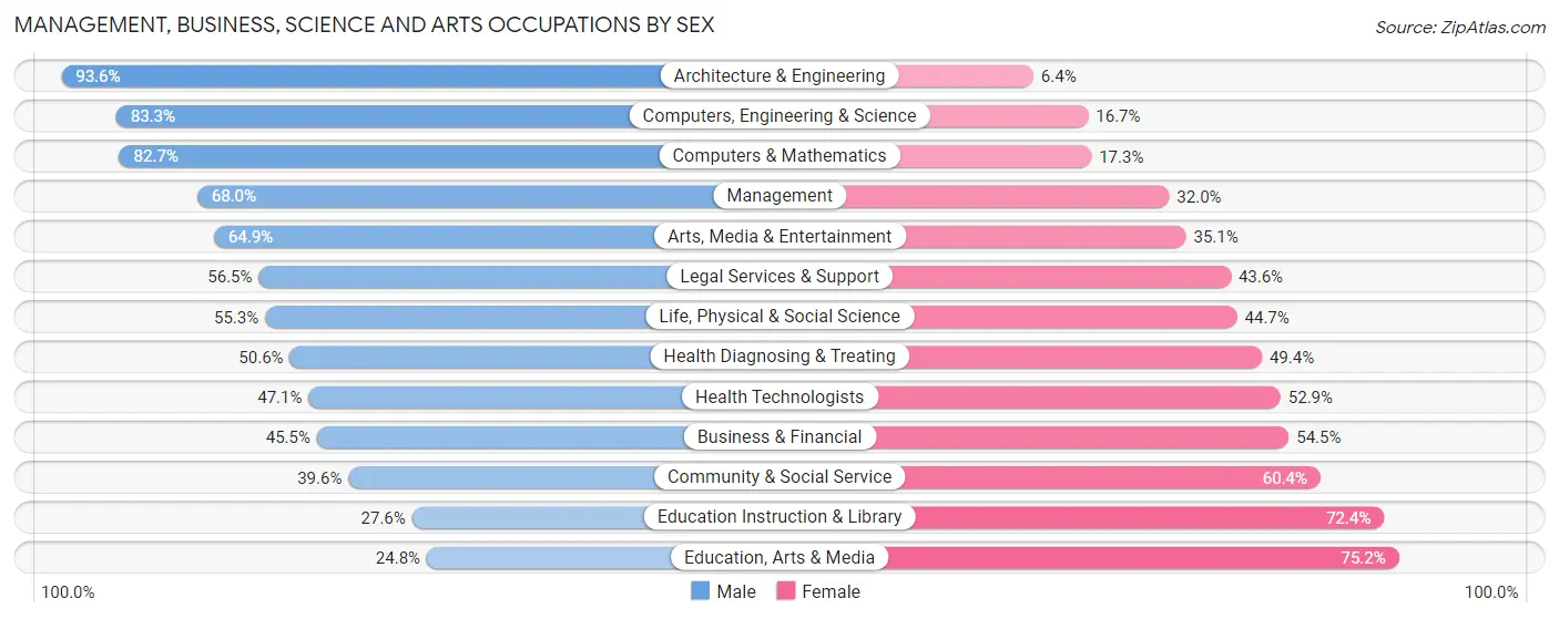 Management, Business, Science and Arts Occupations by Sex in Zip Code 60175