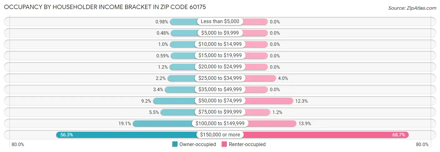 Occupancy by Householder Income Bracket in Zip Code 60175