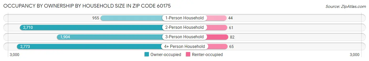 Occupancy by Ownership by Household Size in Zip Code 60175
