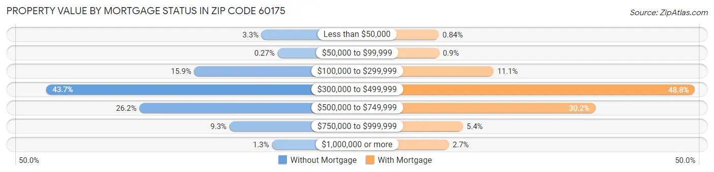 Property Value by Mortgage Status in Zip Code 60175