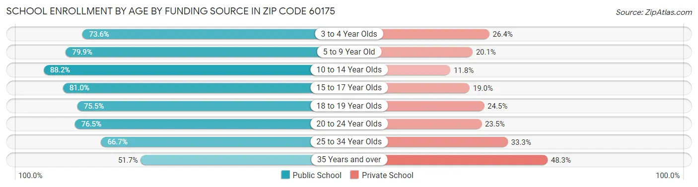 School Enrollment by Age by Funding Source in Zip Code 60175