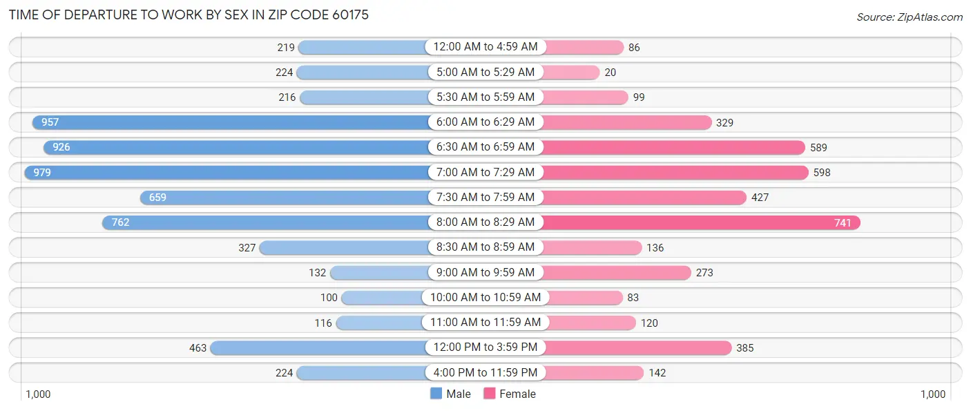 Time of Departure to Work by Sex in Zip Code 60175