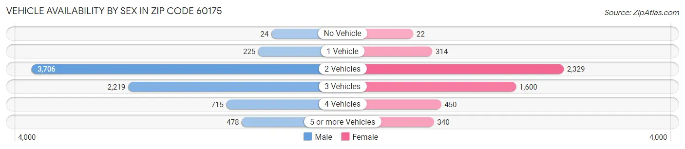 Vehicle Availability by Sex in Zip Code 60175